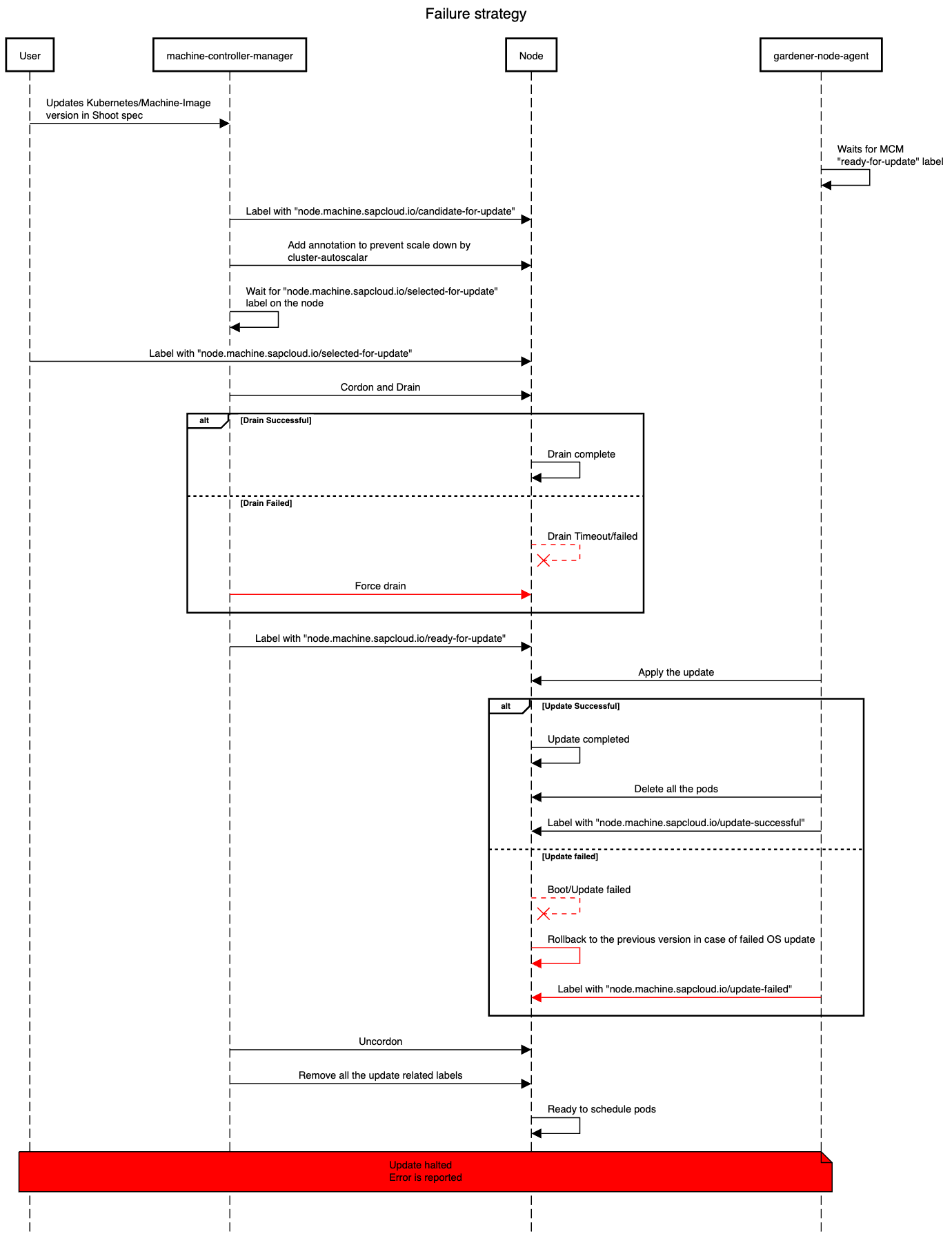 InPlace Failure State Diagram FailureStrategy